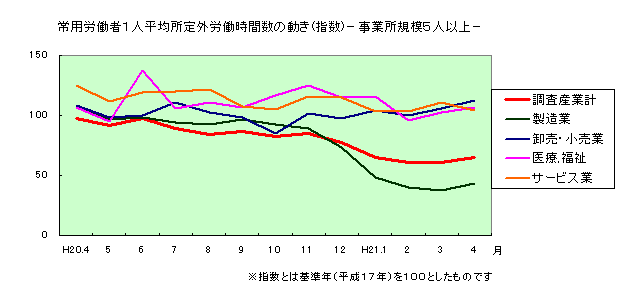 所定外労働時間数の動き