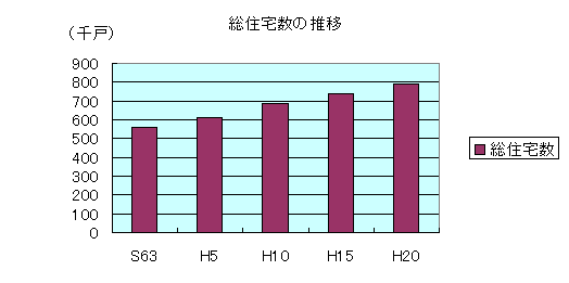 総住宅数の推移のグラフ