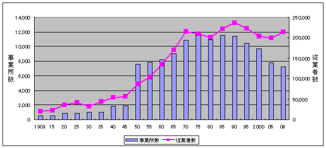 事業所数、従業者数の推移グラフ