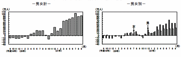 完全失業者の対前年同月増減の推移