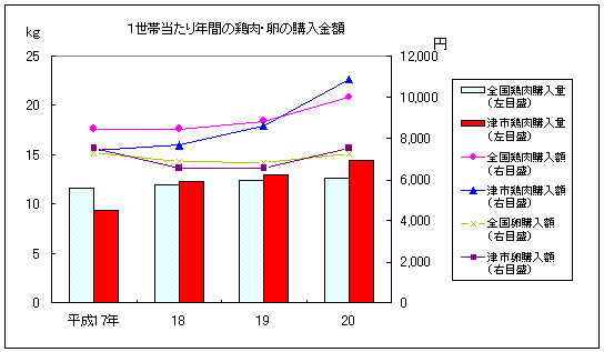 １世帯あたり年間の鶏肉の購入数量・金額