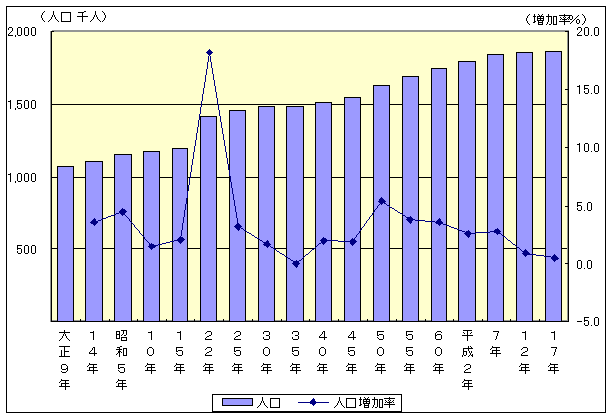 人口と人口増減率の推移