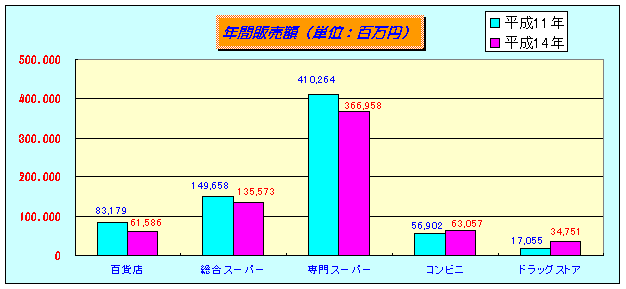 年間販売額