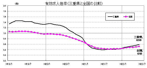 有効求人倍率（三重県と全国の比較）