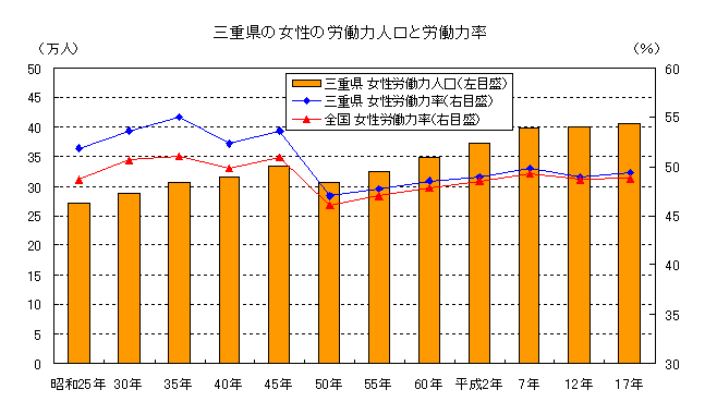 三重県の女性の労働力人口と労働力率の推移のグラフ