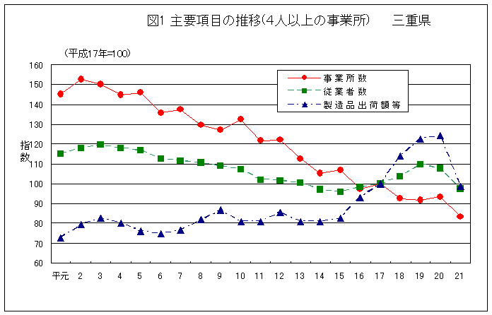 図１