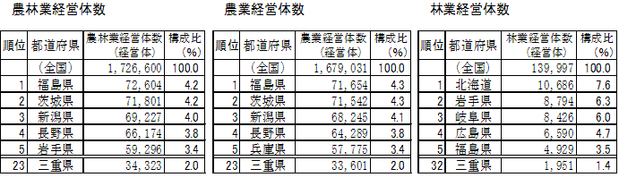 農林業経営体数