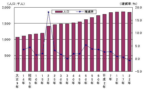 人口の推移