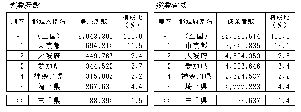 事業所および従業者数順位