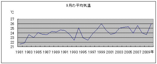 ９月の平均気温