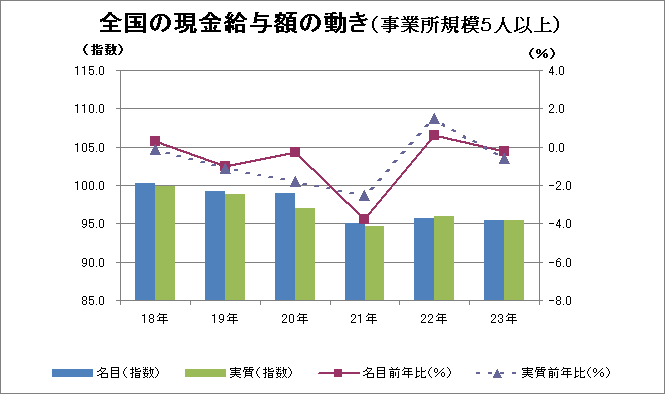 全国の現金給与額の動き