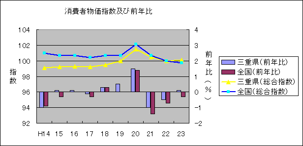 消費者物価指数及び前年比