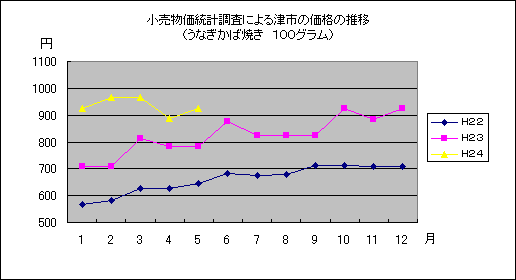 小売物価統計調査による津市の価格の推移（うなぎかば焼き１００グラム）