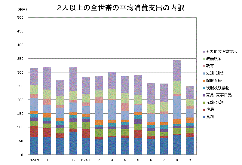 2人以上の全世帯の平均消費市支出内訳