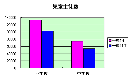 児童生徒数