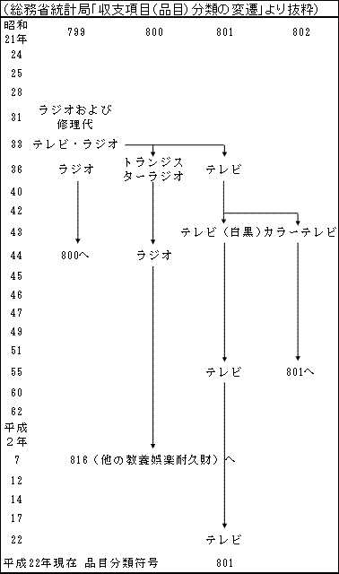 ラジオ・テレビの変遷