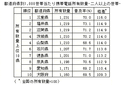 都道府県別1,000世帯当たり携帯電話所有数量上位10県