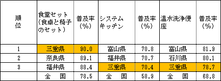 耐久財の普及率1