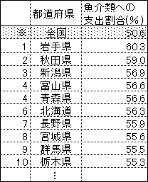 魚介類への支出割合１