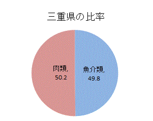 三重県の比率