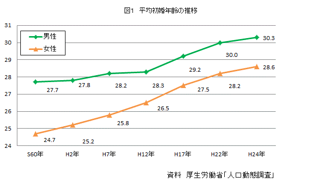 三重県｜みえDATABOXからのお知らせ：Hello!とうけい♪vol.201 「晩婚化・未婚化の現状と若者の結婚観」