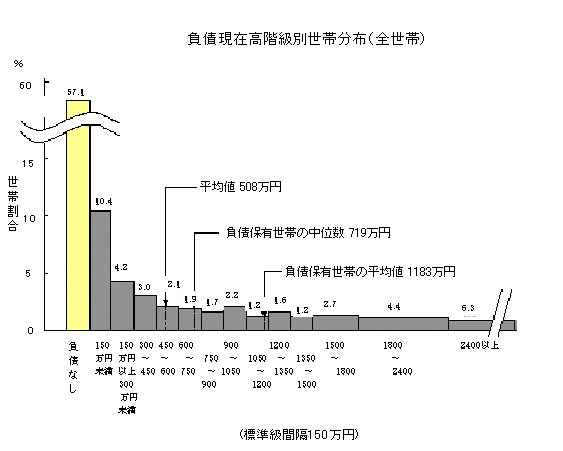 負債現在高階級別世帯分布（全世帯）