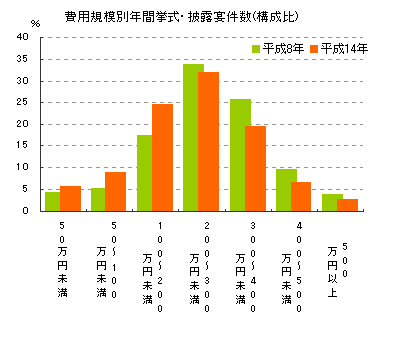 費用規模別年間挙式・披露宴件数（構成比）