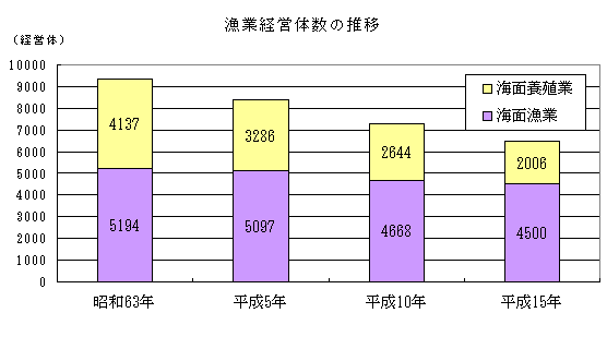 漁業経営体数の推移