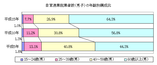 自営漁業就業者数（男子）の年齢別構成比