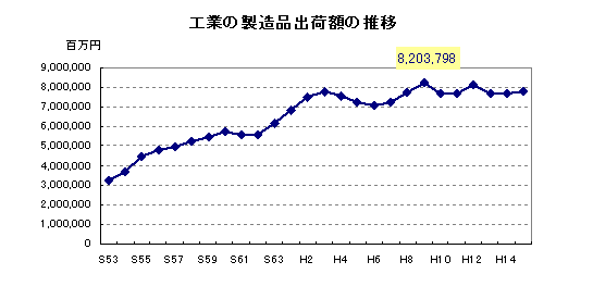 工業の製造品出荷額の推移