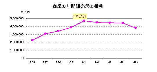 商業の年間販売額の推移