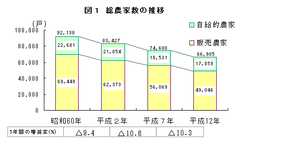 図１　総農家数の推移