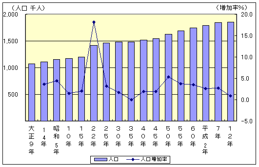 三重県の人口と人口増加率の推移