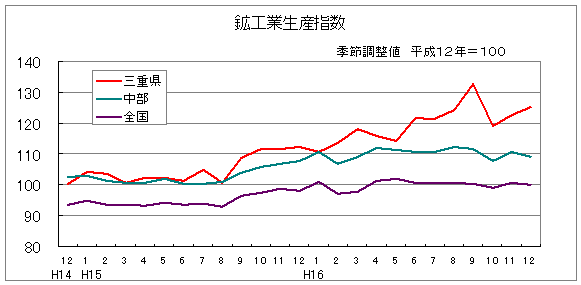 鉱工業生産指数の動き