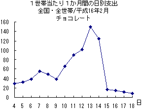 全国・全世帯の平成16年2月のチョコレートの日別支出です。13日が最も多く、15日以後急落しています。