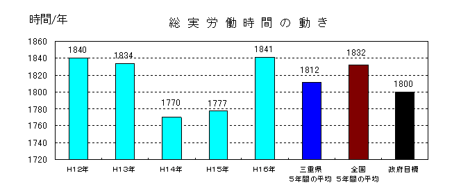 総実労働時間の動き