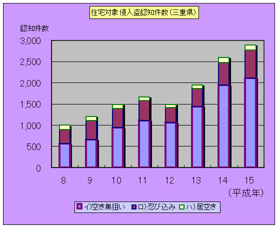 住宅対象窃盗認知件数