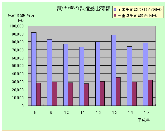 錠・かぎの製造品出荷額