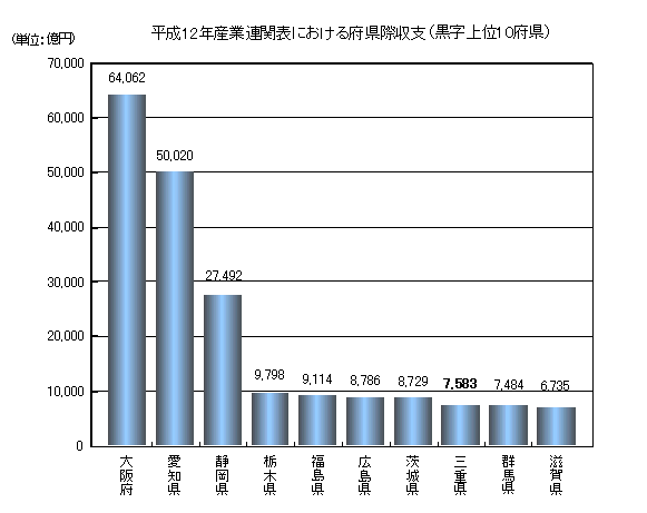 平成12年産業連関表における府県際収支(黒字上位10府県)