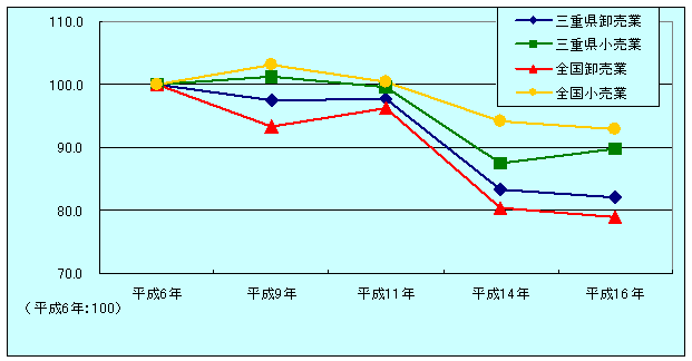 年間商品販売額の推移（指数）グラフ平成６年から１６年