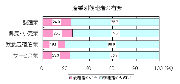 産業別後継者の有無