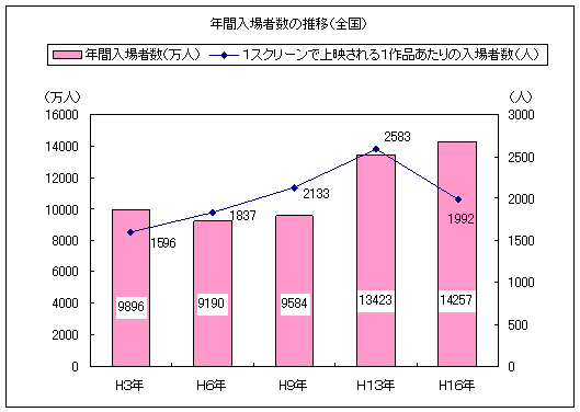 年間入場者数の推移（全国）