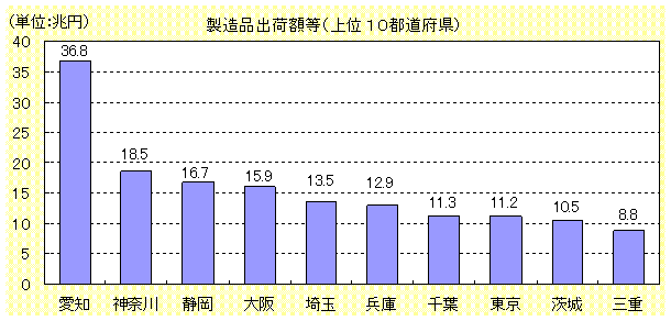 製造品出荷額等上位１０都道府県