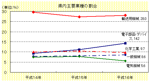 県内主要業種の割合