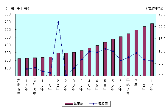 大正９年から平成１７年の世帯数及び世帯数増減率の推移