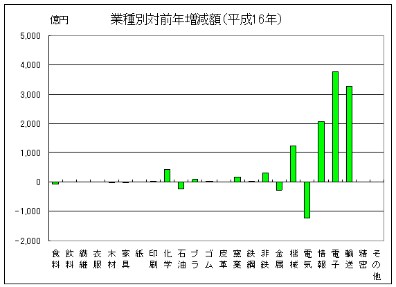 平成16年業種別対前年増減額