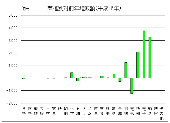 平成１６年業種別対前年増減額