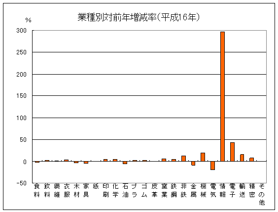 平成16年業種別対前年増減率