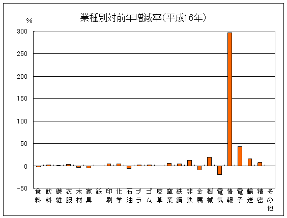 平成１６年業種別対前年増減率