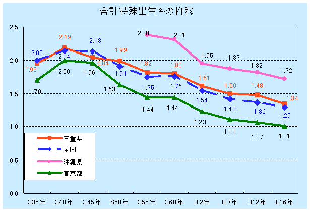 グラフ合計特殊出生率の推移昭和35年から平成16年